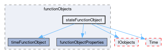 src/OpenFOAM/db/functionObjects/stateFunctionObject