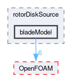 src/fvOptions/sources/derived/rotorDiskSource/bladeModel