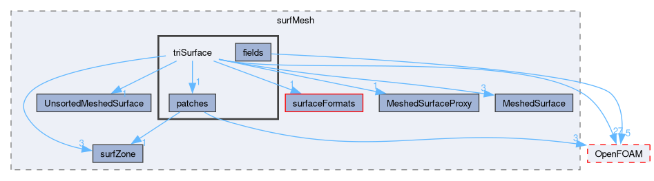 src/surfMesh/triSurface