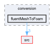applications/utilities/mesh/conversion/fluentMeshToFoam