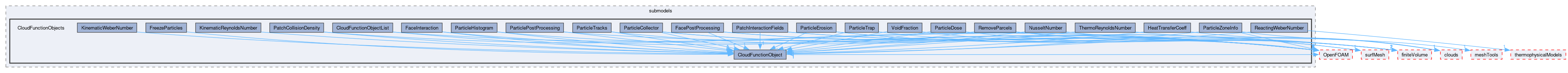 src/lagrangian/intermediate/submodels/CloudFunctionObjects