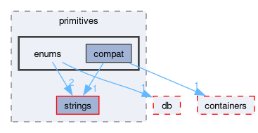 src/OpenFOAM/primitives/enums