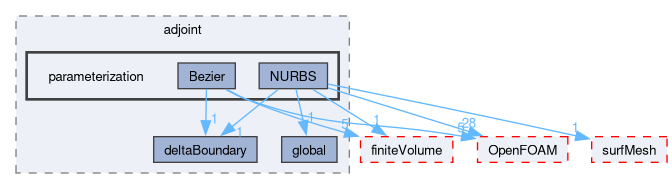 src/optimisation/adjointOptimisation/adjoint/parameterization
