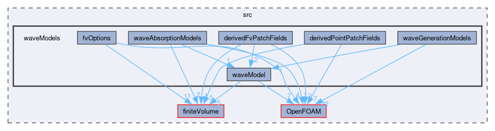 src/waveModels