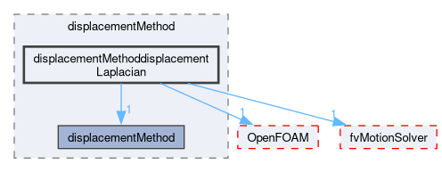 src/optimisation/adjointOptimisation/adjoint/displacementMethod/displacementMethoddisplacementLaplacian