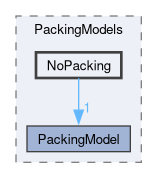 src/lagrangian/intermediate/submodels/MPPIC/PackingModels/NoPacking