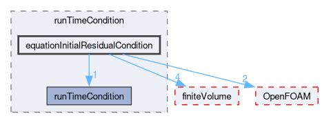 src/functionObjects/utilities/runTimeControl/runTimeCondition/equationInitialResidualCondition