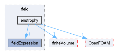 src/functionObjects/field/enstrophy