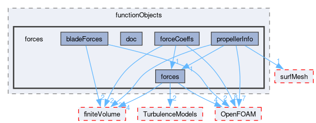 src/functionObjects/forces