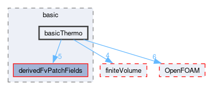 src/thermophysicalModels/basic/basicThermo