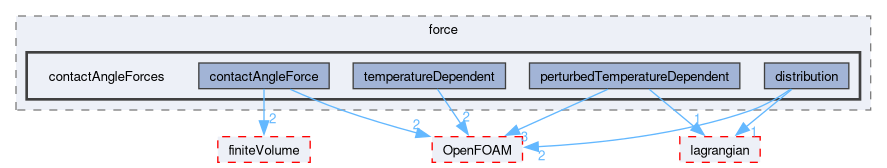 src/regionModels/surfaceFilmModels/submodels/kinematic/force/contactAngleForces