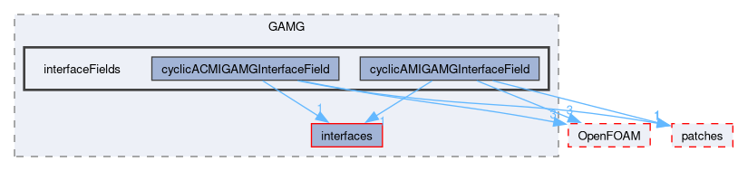 src/meshTools/AMIInterpolation/GAMG/interfaceFields