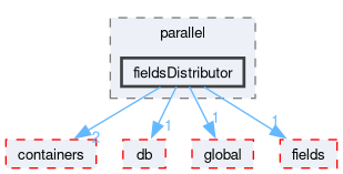 src/OpenFOAM/parallel/fieldsDistributor