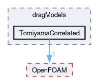 src/phaseSystemModels/twoPhaseEuler/twoPhaseSystem/interfacialModels/dragModels/TomiyamaCorrelated