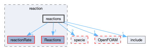 src/thermophysicalModels/solidSpecie/reaction/reactions