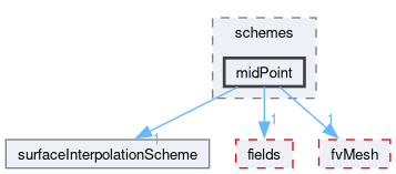 src/finiteVolume/interpolation/surfaceInterpolation/schemes/midPoint