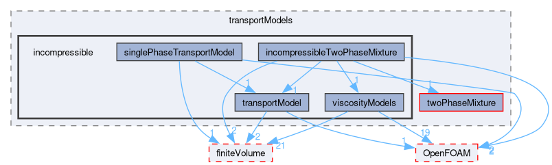 src/transportModels/incompressible
