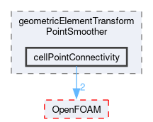 src/dynamicMesh/motionSolvers/displacement/pointSmoothing/pointSmoothers/geometricElementTransformPointSmoother/cellPointConnectivity