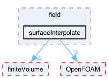 src/functionObjects/field/surfaceInterpolate