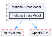 src/phaseSystemModels/twoPhaseEuler/phaseCompressibleTurbulenceModels/kineticTheoryModels/frictionalStressModel/frictionalStressModel