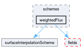 src/finiteVolume/interpolation/surfaceInterpolation/schemes/weightedFlux