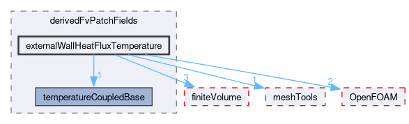 src/thermoTools/derivedFvPatchFields/externalWallHeatFluxTemperature