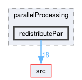 applications/utilities/parallelProcessing/redistributePar