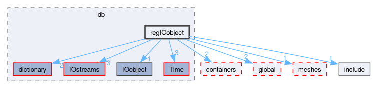 src/OpenFOAM/db/regIOobject