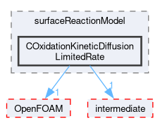 src/lagrangian/coalCombustion/submodels/surfaceReactionModel/COxidationKineticDiffusionLimitedRate