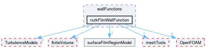 src/regionModels/surfaceFilmModels/derivedFvPatchFields/wallFunctions/nutkFilmWallFunction