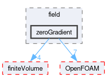 src/functionObjects/field/zeroGradient
