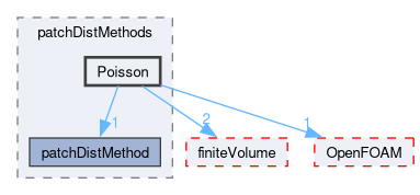 src/finiteVolume/fvMesh/wallDist/patchDistMethods/Poisson