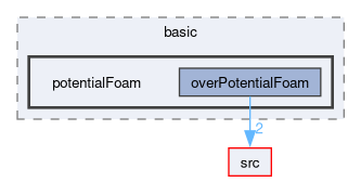 applications/solvers/basic/potentialFoam