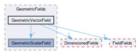 src/OpenFOAM/fields/GeometricFields/GeometricVectorField