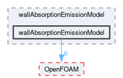 src/thermophysicalModels/radiation/submodels/wallAbsorptionEmissionModel/wallAbsorptionEmissionModel