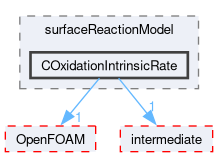 src/lagrangian/coalCombustion/submodels/surfaceReactionModel/COxidationIntrinsicRate