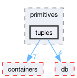 src/OpenFOAM/primitives/tuples