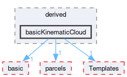 src/lagrangian/intermediate/clouds/derived/basicKinematicCloud