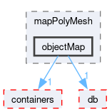 src/OpenFOAM/meshes/polyMesh/mapPolyMesh/objectMap