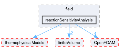 src/functionObjects/field/reactionSensitivityAnalysis