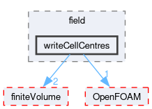 src/functionObjects/field/writeCellCentres