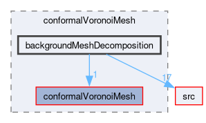 applications/utilities/mesh/generation/foamyMesh/conformalVoronoiMesh/backgroundMeshDecomposition