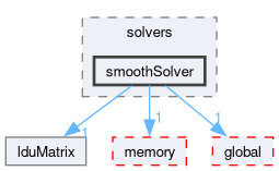 src/OpenFOAM/matrices/lduMatrix/solvers/smoothSolver