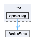 src/lagrangian/intermediate/submodels/Kinematic/ParticleForces/Drag/SphereDrag