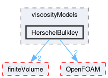 src/transportModels/incompressible/viscosityModels/HerschelBulkley