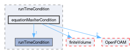 src/functionObjects/utilities/runTimeControl/runTimeCondition/equationMaxIterCondition