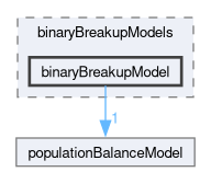 src/phaseSystemModels/reactingEuler/multiphaseSystem/populationBalanceModel/binaryBreakupModels/binaryBreakupModel