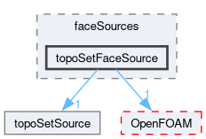 src/meshTools/topoSet/faceSources/topoSetFaceSource