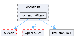 src/finiteVolume/fields/fvsPatchFields/constraint/symmetryPlane