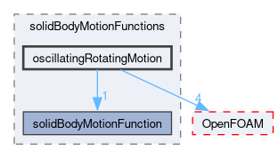 src/meshTools/solidBodyMotionFunctions/oscillatingRotatingMotion